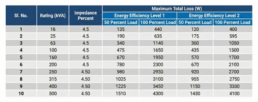 Transformer losses as per IS 1180 (latest amendment)